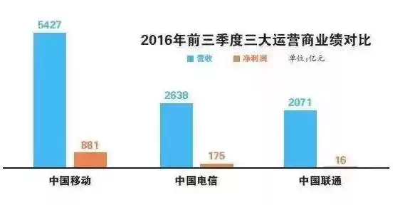 三大运营商是什么行业的企业，三大运营商是什么行业的