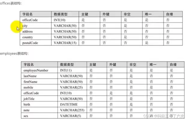 数据库基础知识，数据库基础一览表