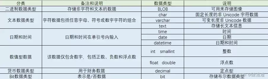 数据库基础知识，数据库基础一览表