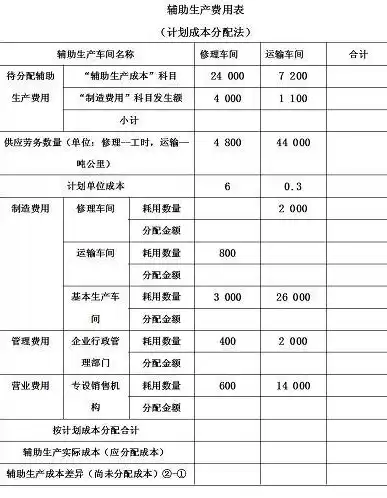 成本优化计划，成本优化方案数据表格怎么写