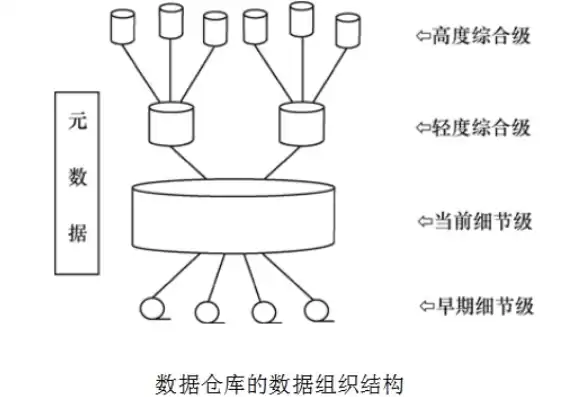 什么是存放数据的仓库,是储存计算机内大量数据的集合，什么是存放数据的仓库