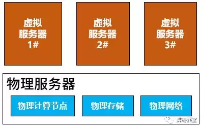 多台物理服务器怎么虚拟化操作，多台物理服务器怎么虚拟化