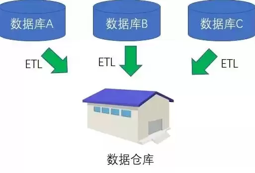 数据仓库干啥的呀，数据仓库干啥的