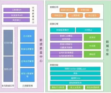 数据仓库干啥的呀，数据仓库干啥的