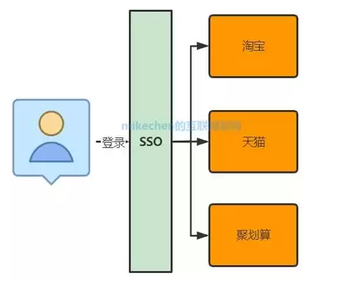 单点登录的原理与实现，单点登录实现方案有哪些形式组成