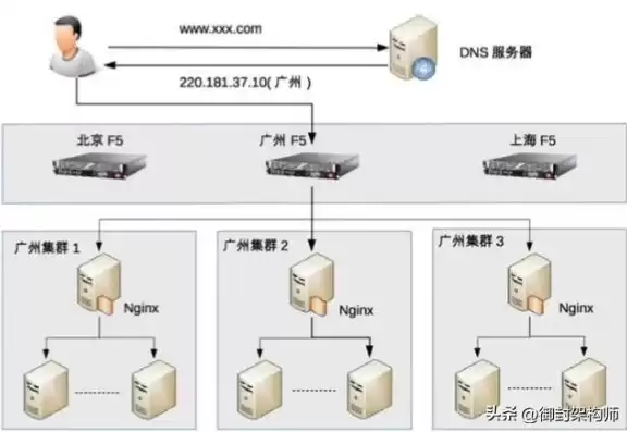 负载均衡的组件，负载均衡软件有哪些类型有哪些