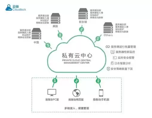 私有云 行业云，行业云和私有云区别