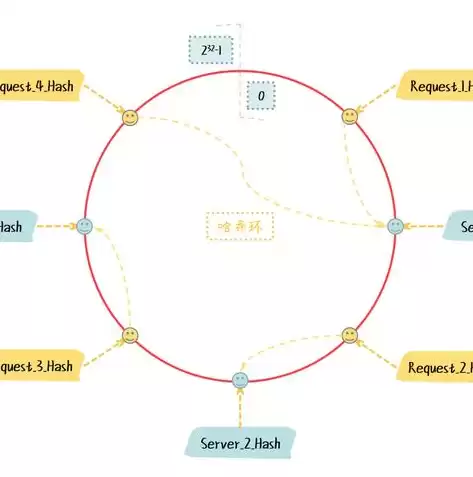 负载均衡 4层 7层，负载均衡4层和7层的区别