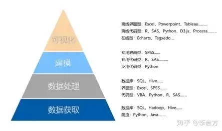 要做数据处理学什么，数据处理需要学什么条件呢