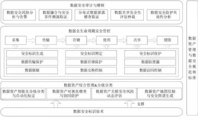 数据安全管理技术规范，数据安全管理技术