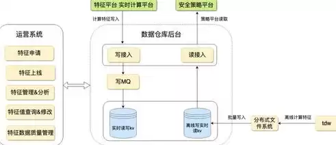 数据库开发和数据仓库开发区别在哪儿，数据库开发和数据仓库开发区别在哪