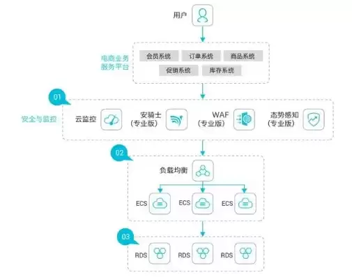 企业上云平台搭建流程，企业上云平台搭建