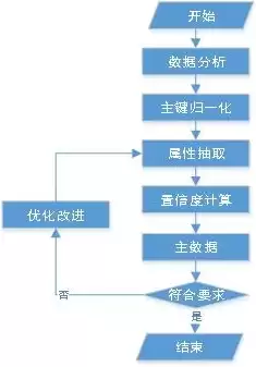 大数据处理工作的流程包括哪些阶段?，大数据处理的第一步需要做什么处理方式的工作