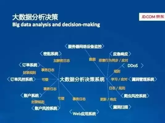 大数据处理与分析技术包括哪几个类型，大数据处理与分析技术