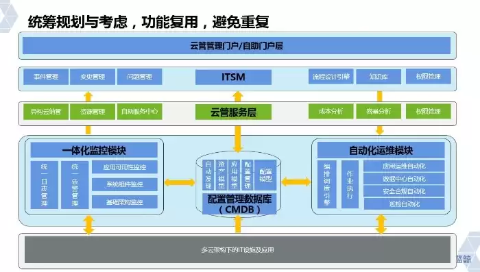 云平台建设的必要性，云平台的管理建设需要哪些知识体系