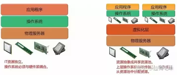 简述虚拟化中的计算资源池，虚拟化存储资源和计算资源