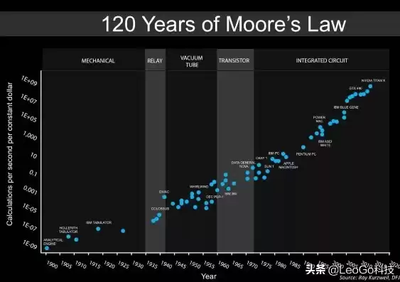 关于大数据摩尔定律，大数据的关键技术有哪些摩尔定律