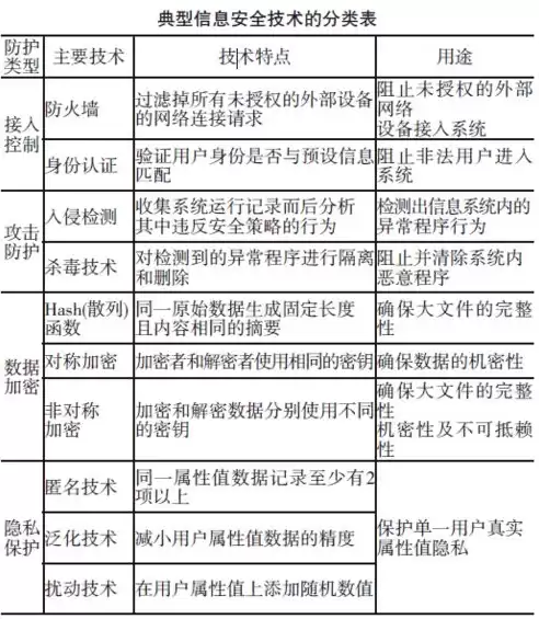 数据安全和隐私保护的相关技术，数据隐私和安全相关技术包括