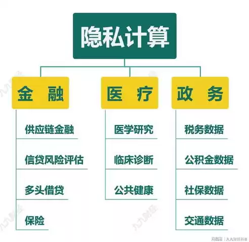 数据安全和隐私保护的相关技术，数据隐私和安全相关技术包括