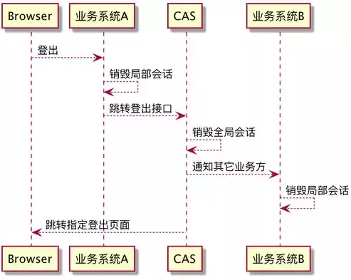 单点登录的原理与实现，单点登录是怎么实现接口调用功能