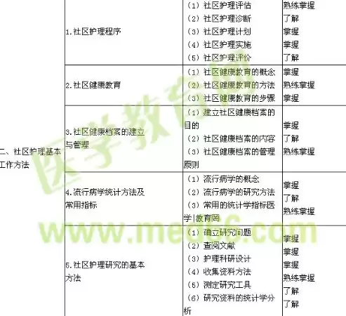 社区护理程序名词解释社区护理学，社区护理程序名词解释