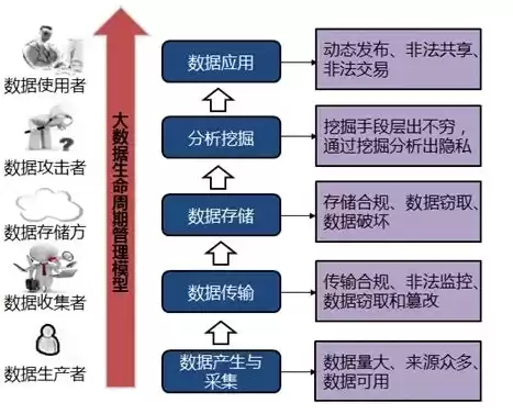 大数据隐私与安全 网络协议，大数据隐私与安全