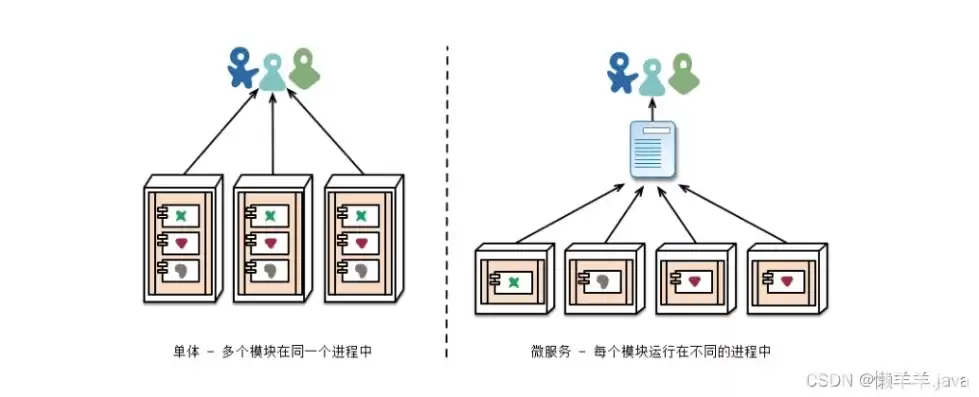 单体应用微服务改造方法，单体应用 soa 微服务