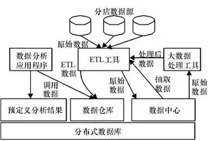 数据仓库的两种实现方式，数据仓库的使用方法包括