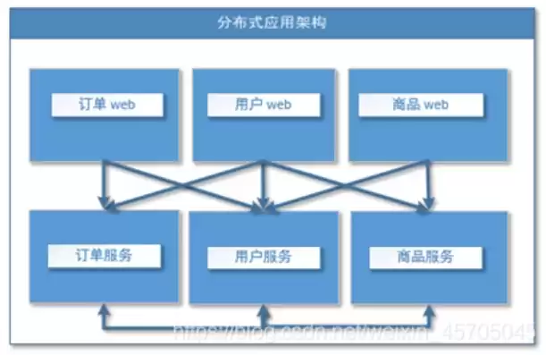 分布式软件分为，分布式系统软件架构图