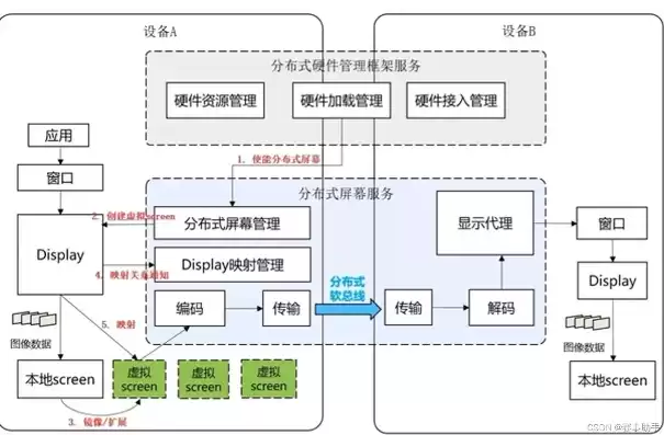 分布式软件分为，分布式系统软件架构图