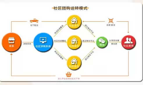 社区团购平台市场分析，社区团购app国内外研究现状