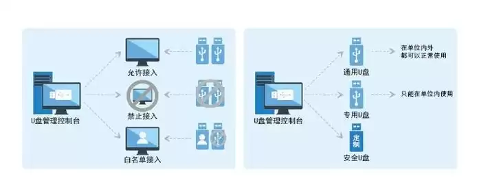 移动存储管理系统的特点包括，移动存储管理系统的特点