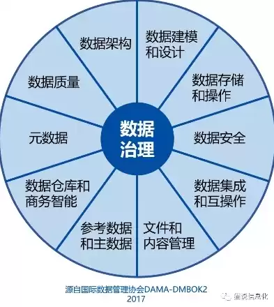 数据治理包含哪些要素,它们是什么关系?，数据治理的对象不包括国际数据