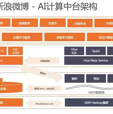 大数据平台架构的基本层次有哪些?，大数据平台架构包含哪些层次