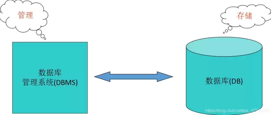 dbms管理的是的数据，ims db2都属于数据管理方式