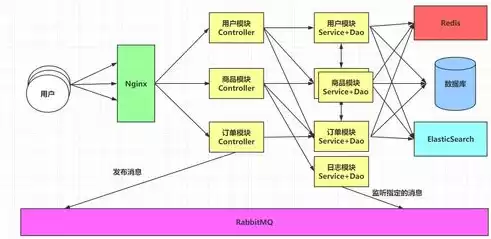 分布式微服务架构的优缺点，分布式服务微服务区别