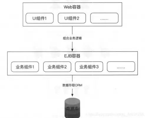 分布式微服务架构的优缺点，分布式服务微服务区别