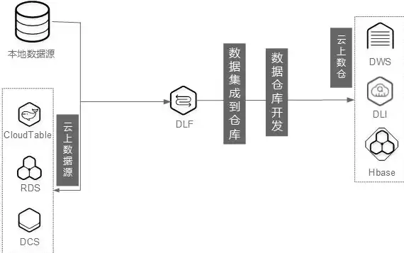 数据湖方案，数据湖使用场景