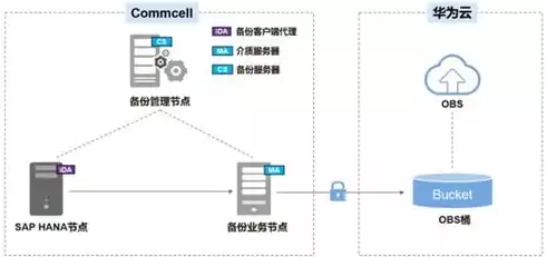 数据备份系统的基本构成不包括，系统数据备份包括对象有多选题