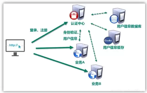 单点登录如何实现认证与授权，单点登录如何实现java