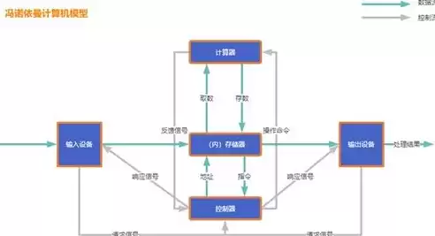 冯诺依曼型计算机的主要设计思想是什么它包括那些主要组成部分