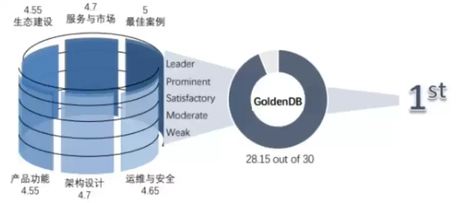 分布式数据库排行，分布式数据库排名