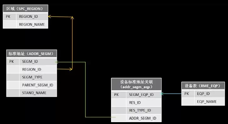 在关系数据模型中,域是指字段，在关系数据模型中,域是指