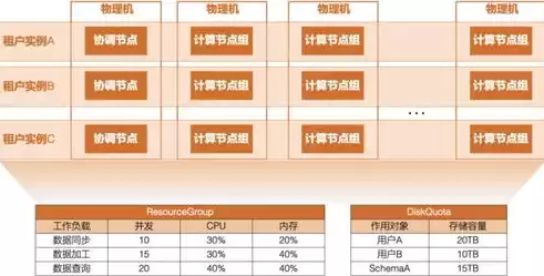 数据仓库的核心技术有哪些，数据仓库的核心技术