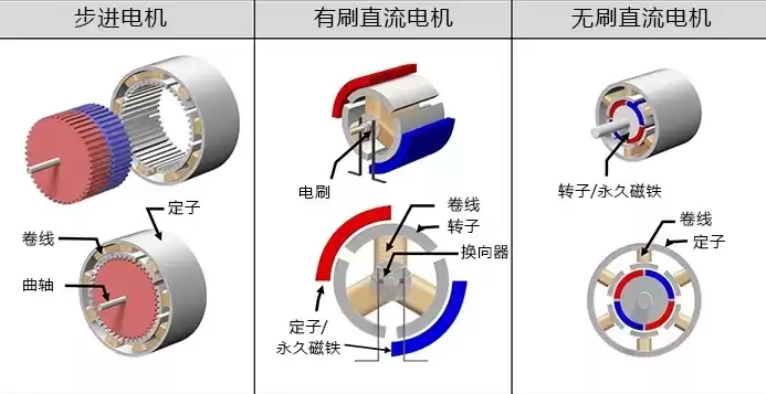 电动机属于什么行业类别，电机行业属性有哪些类型