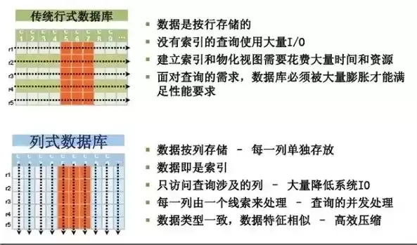 行式数据库和列式数据库一样吗，行式数据库和列式数据库