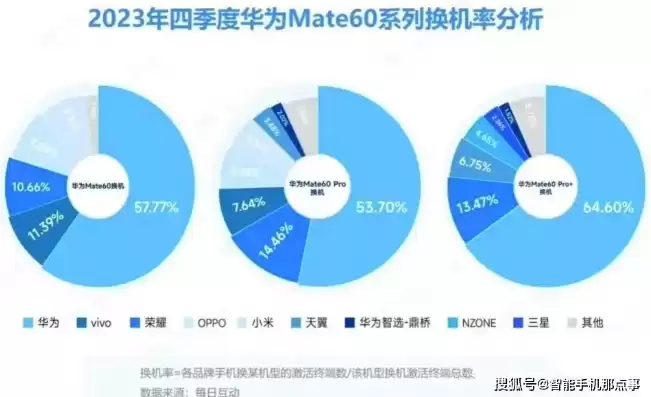 华为最新数据分析图，华为最新数据