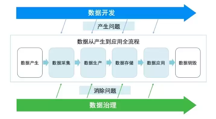 数据治理是一项长期的工作吗，数据治理是一项长期的工作