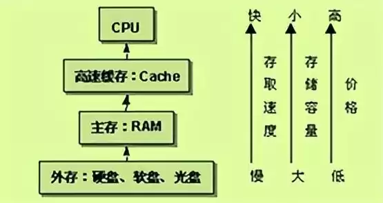 常见的内存储器有哪些类型，常见的内存储器有哪些类型