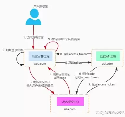 php oauth2 单点登录，php jwt单点登录